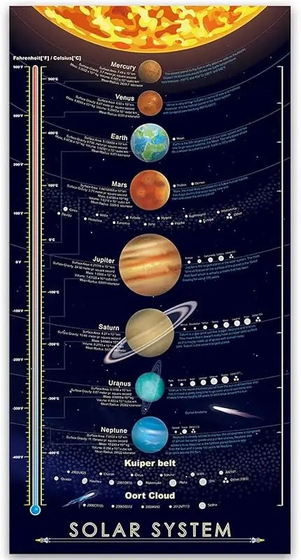 Solar System Space Print Poster Outer Planets Painting Kids Astronomical Education Wall Art Decor 16x31 inch (canvas with frame) https://www.amazon.com/dp/B0BFBRGTVX
